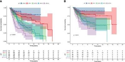 A simplified frailty index and nomogram to predict the postoperative complications and survival in older patients with upper urinary tract urothelial carcinoma